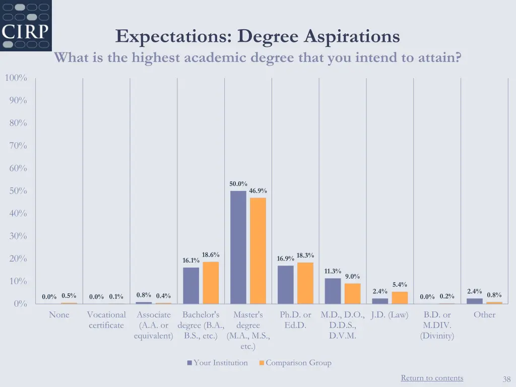expectations degree aspirations what