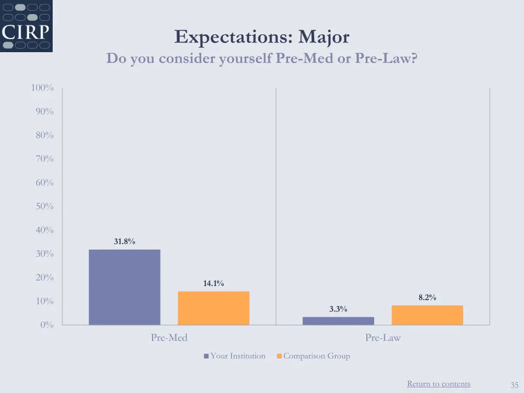 expectations major do you consider yourself