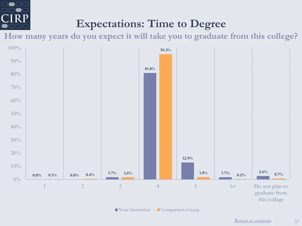 expectations time to degree how many years