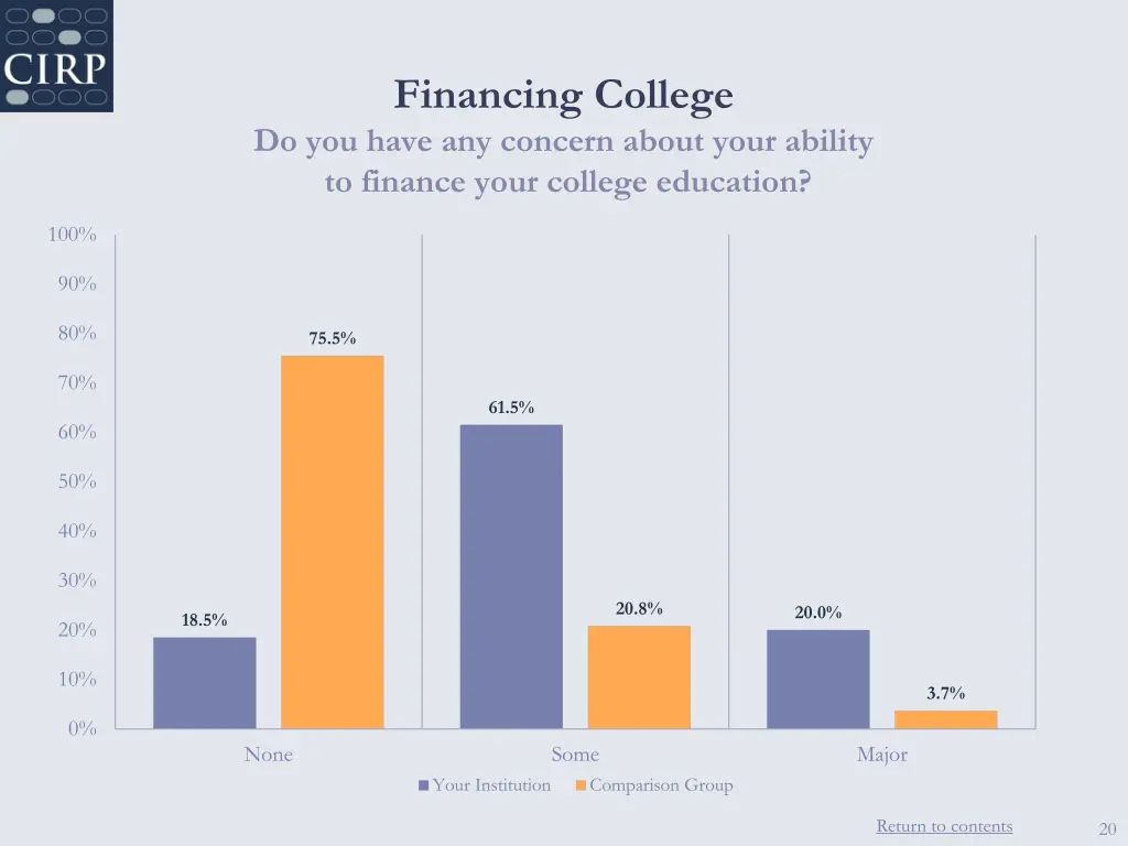 financing college do you have any concern about
