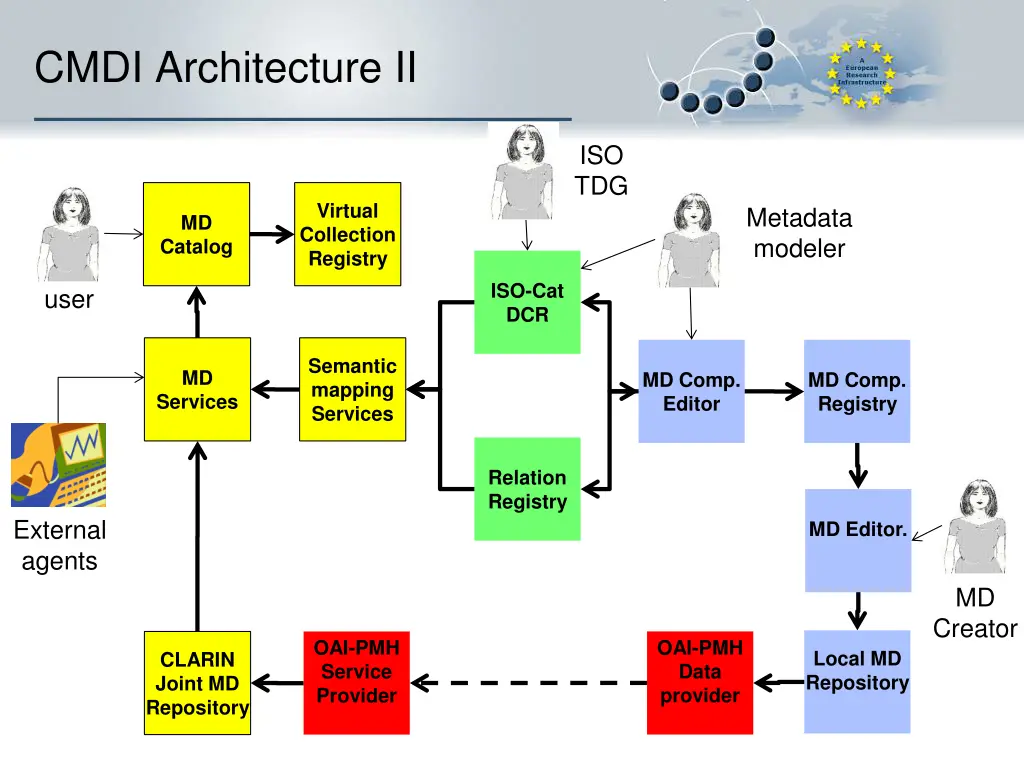 cmdi architecture ii