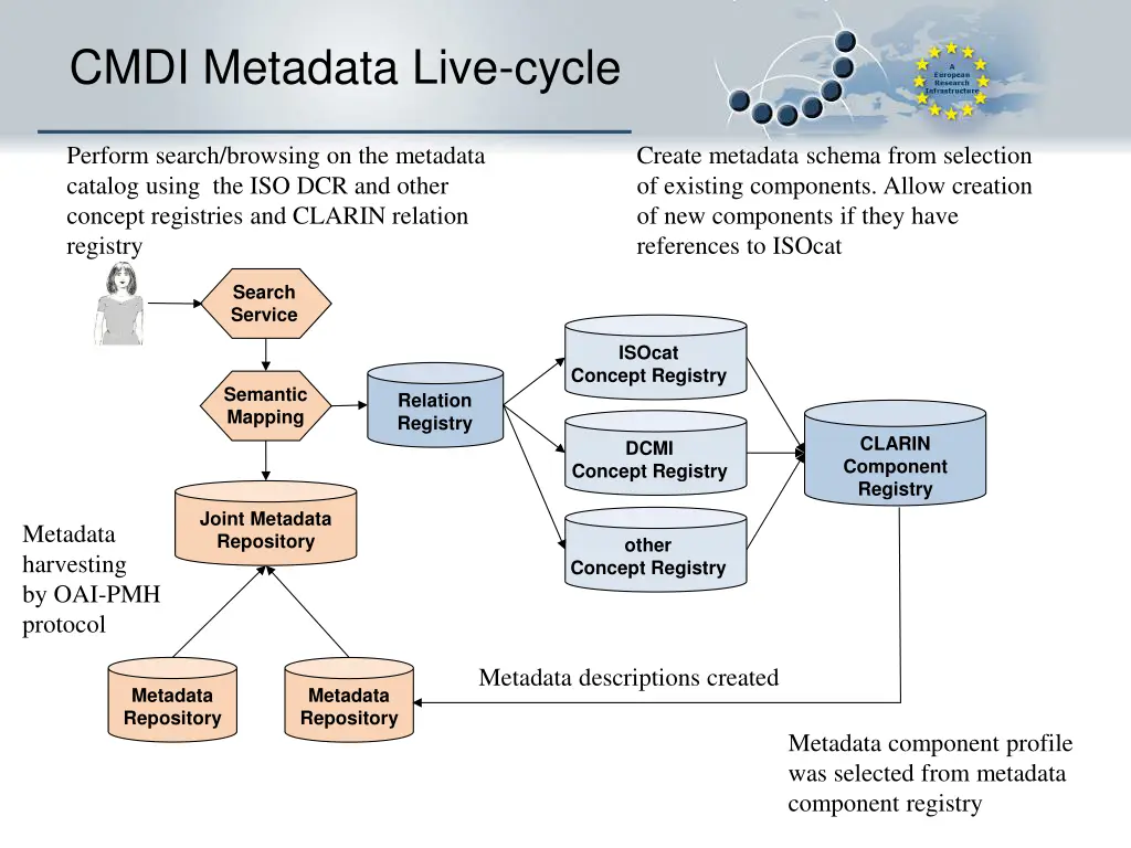 cmdi metadata live cycle