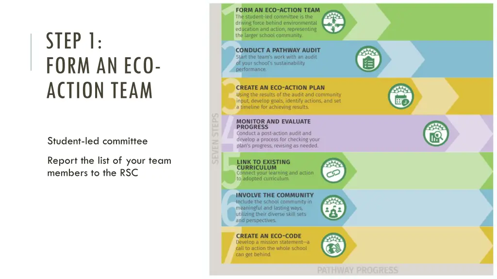 step 1 form an eco action team