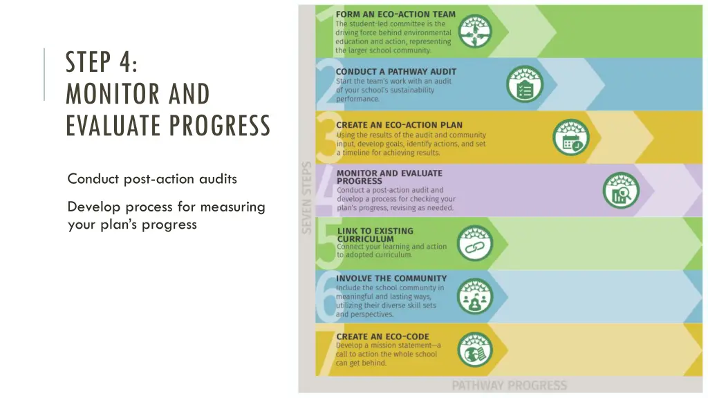 step 4 monitor and evaluate progress
