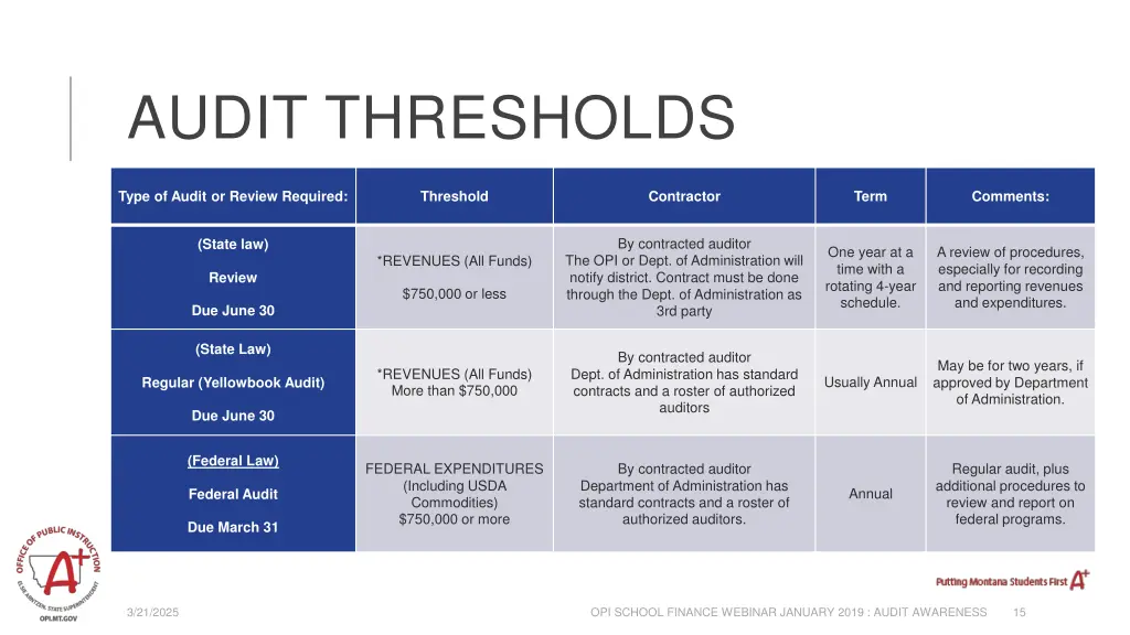 audit thresholds