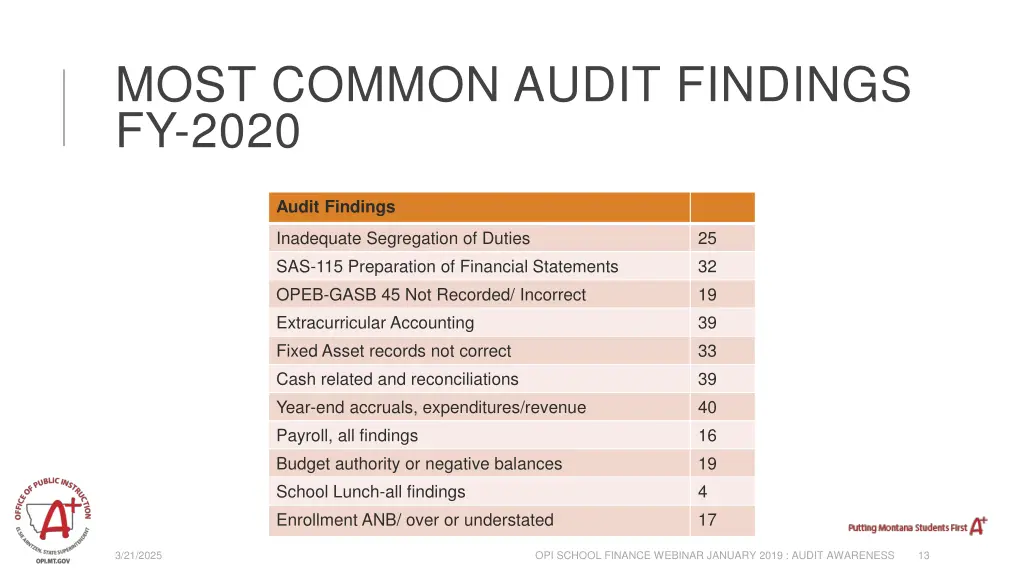 most common audit findings fy 2020