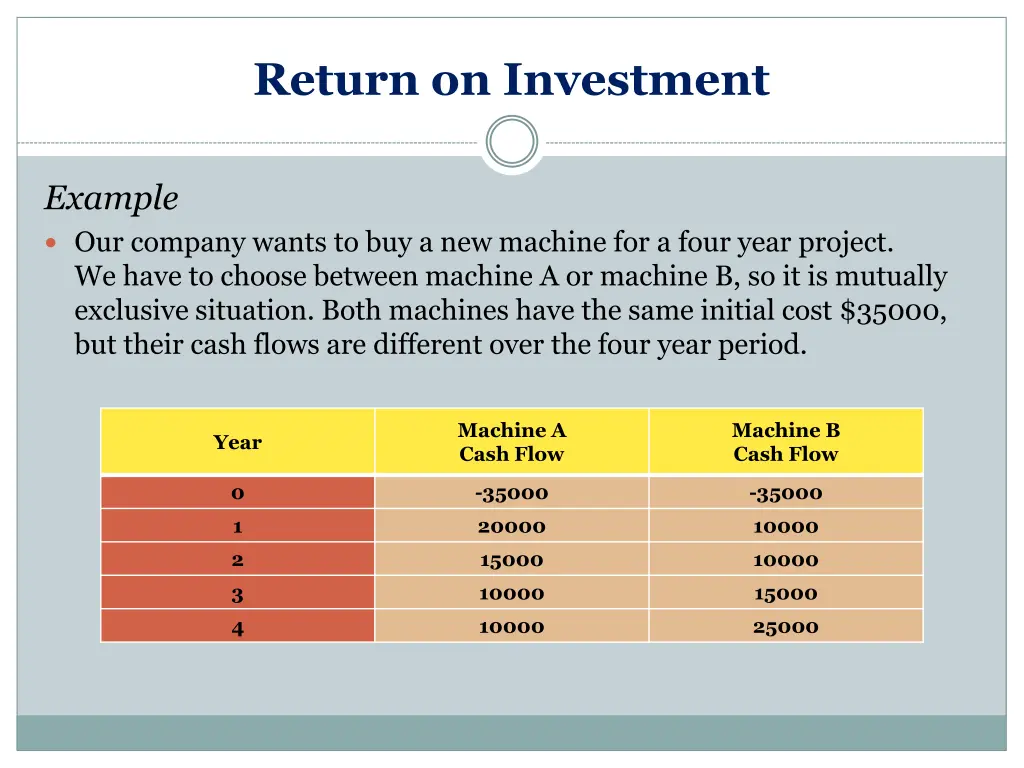 return on investment