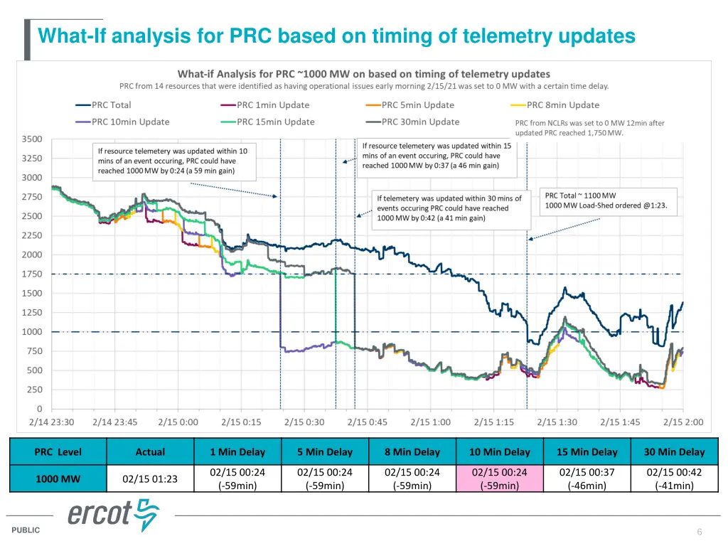 what if analysis for prc based on timing