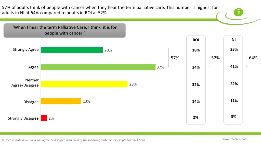 57 of adults think of people with cancer when 1