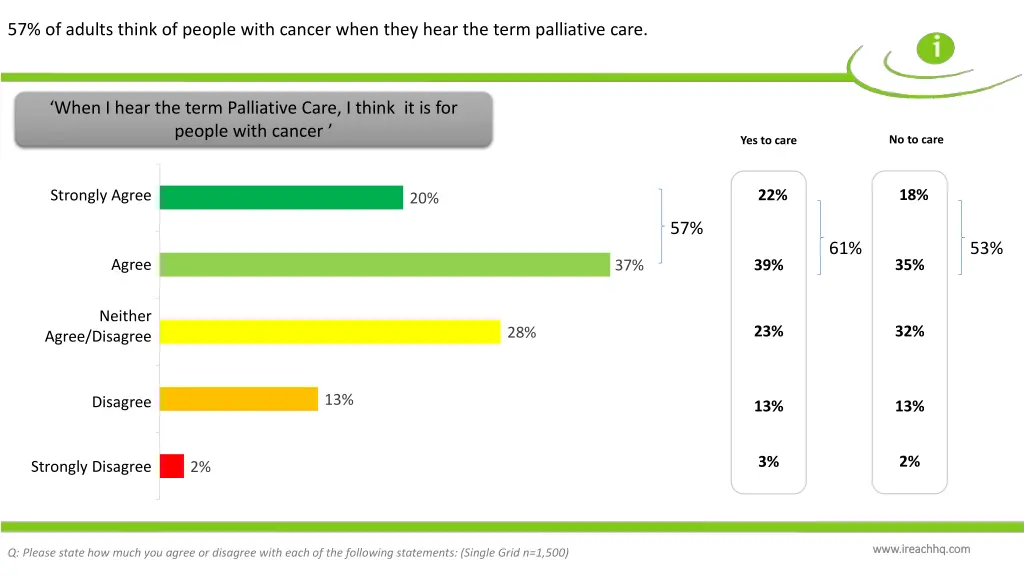 57 of adults think of people with cancer when