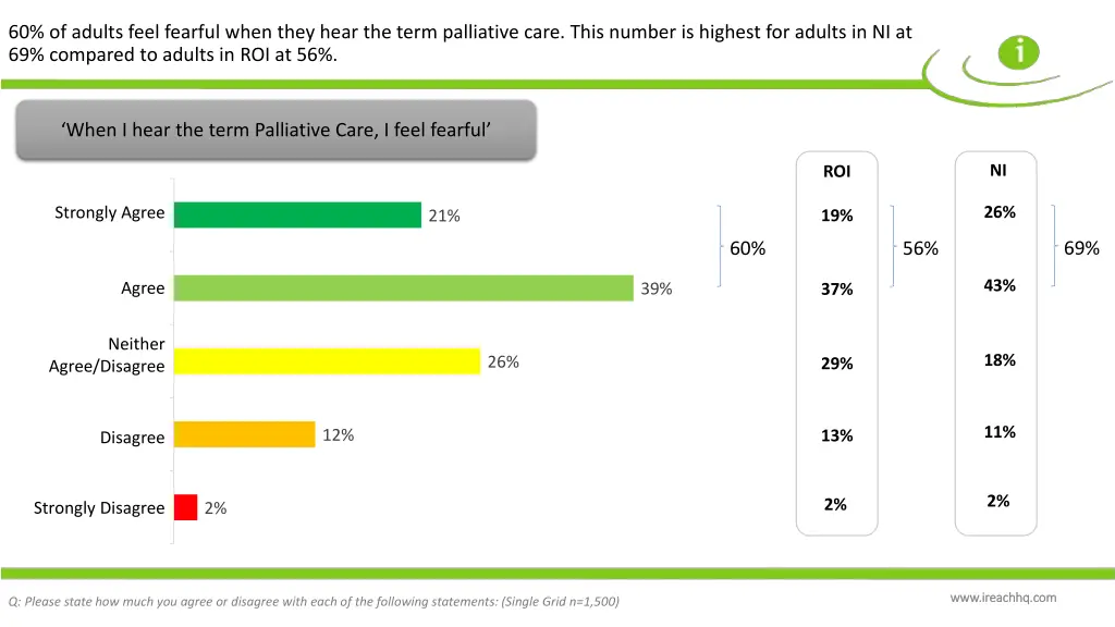 60 of adults feel fearful when they hear the term 1