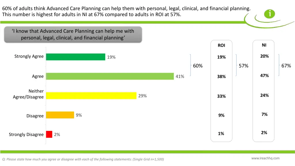 60 of adults think advanced care planning 1