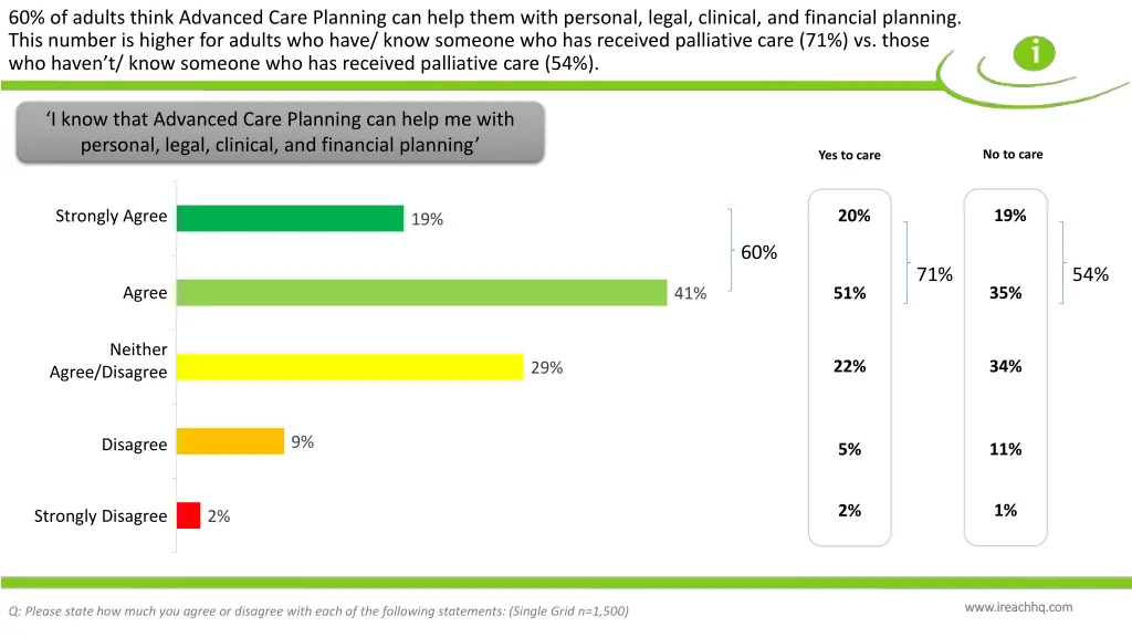 60 of adults think advanced care planning
