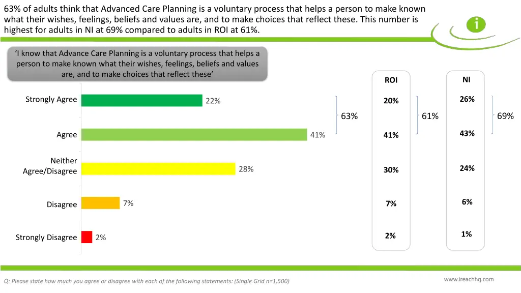 63 of adults think that advanced care planning 1