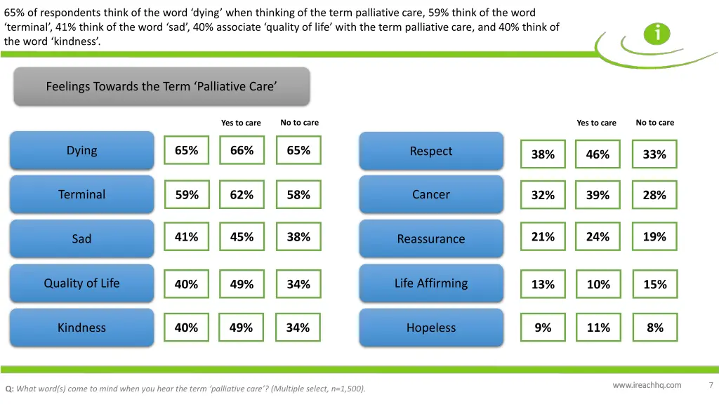 65 of respondents think of the word dying when