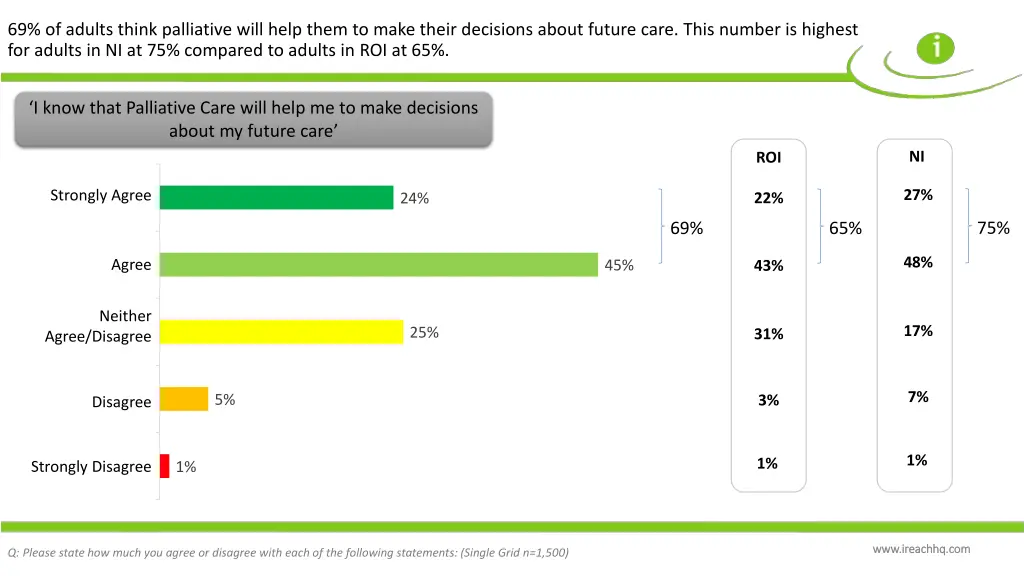 69 of adults think palliative will help them 1