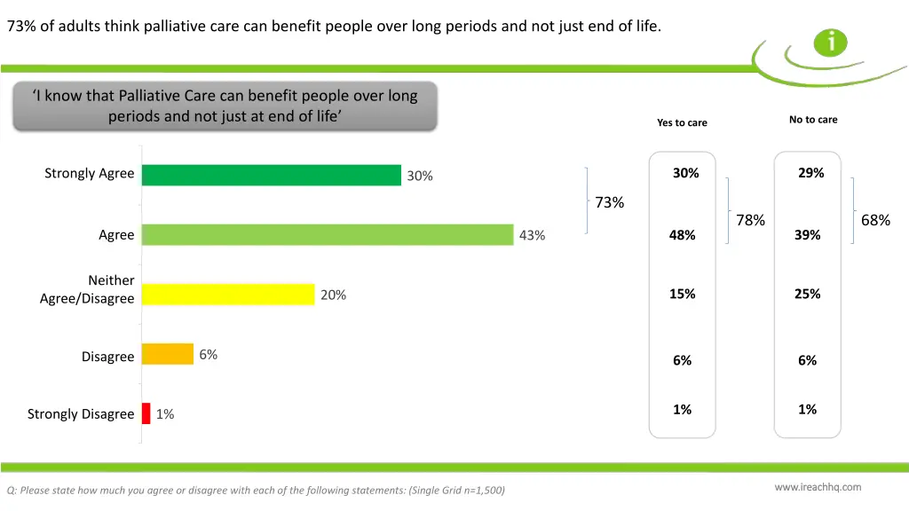 73 of adults think palliative care can benefit