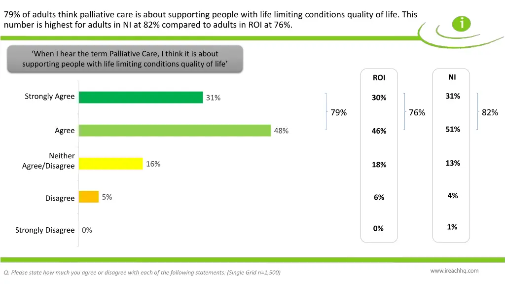 79 of adults think palliative care is about 1