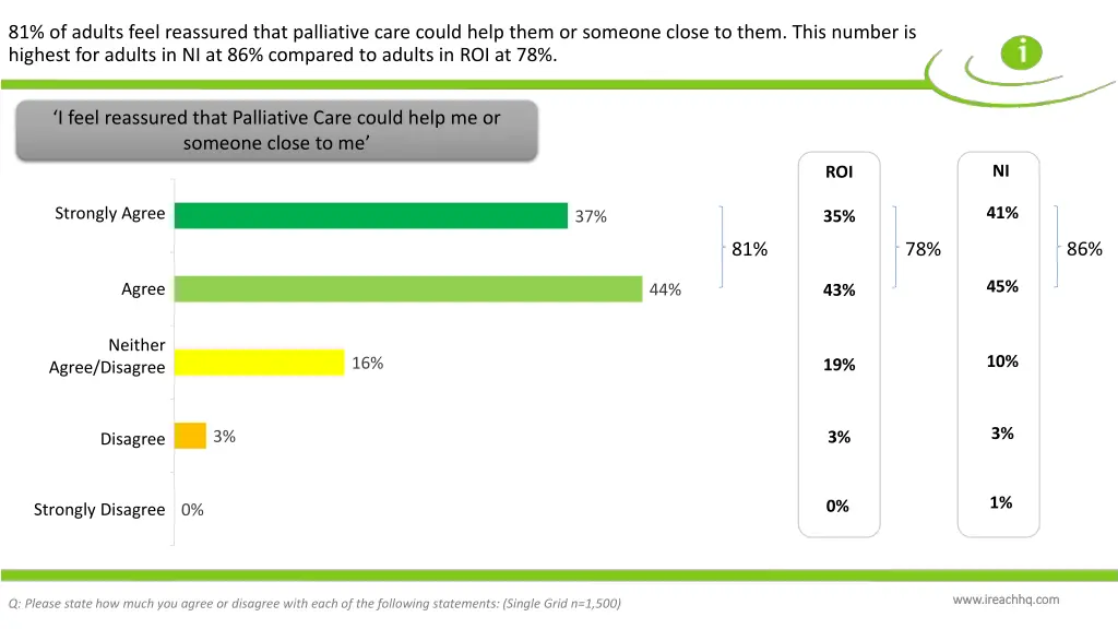 81 of adults feel reassured that palliative care 1