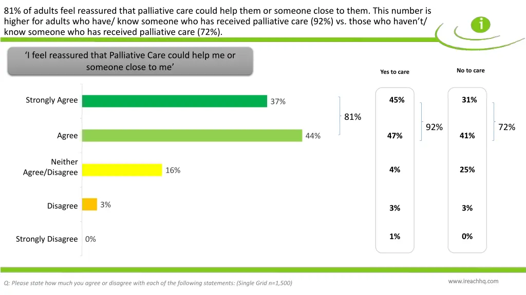 81 of adults feel reassured that palliative care