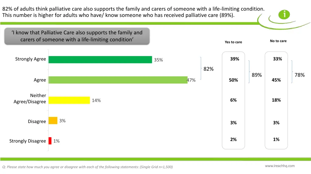 82 of adults think palliative care also supports