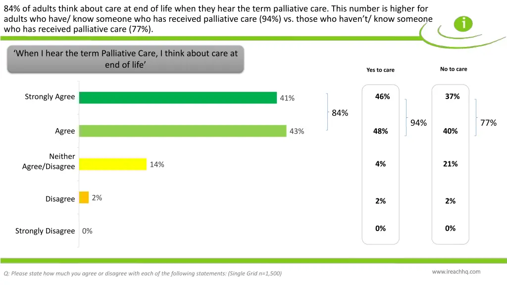 84 of adults think about care at end of life when