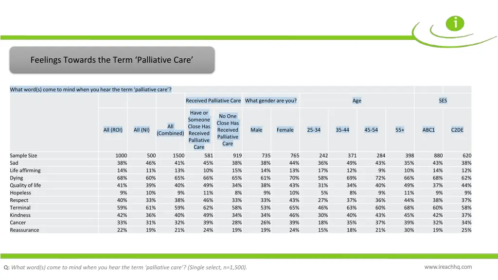 feelings towards the term palliative care