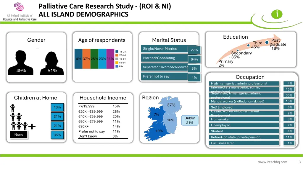 palliative care research study roi ni all island