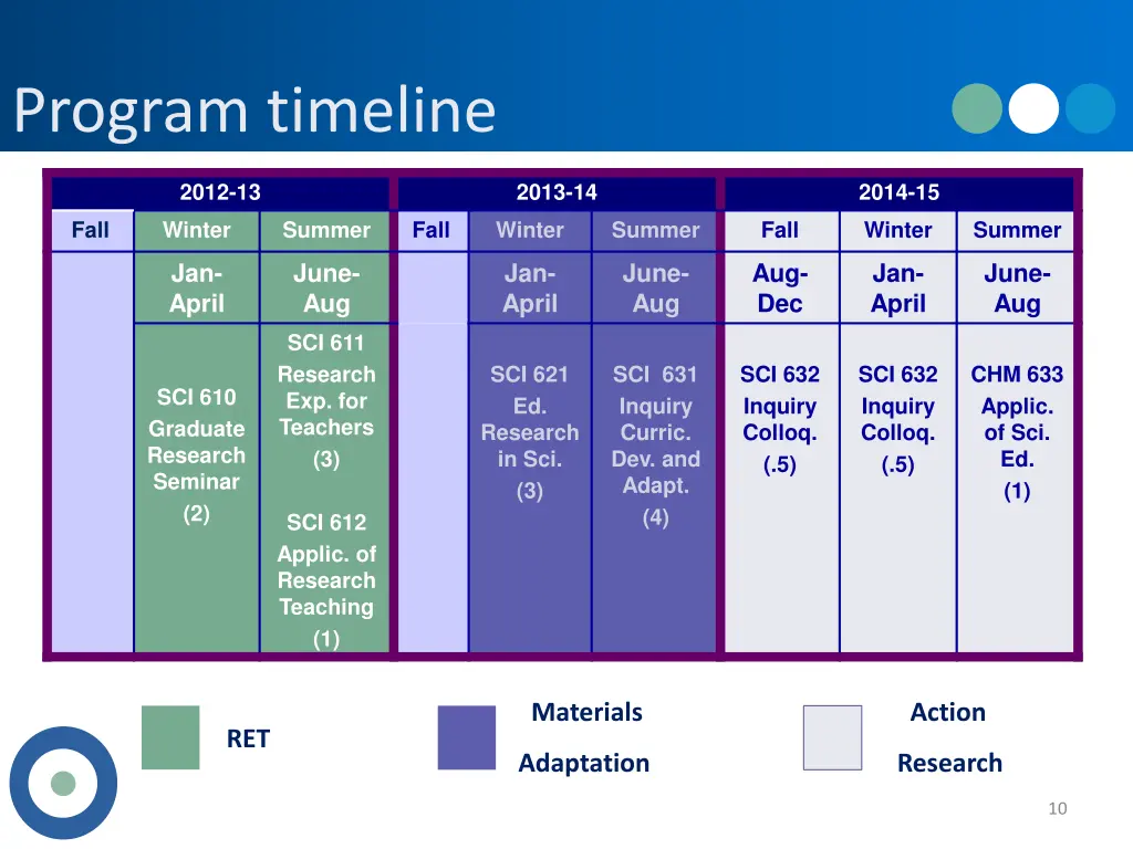 program timeline