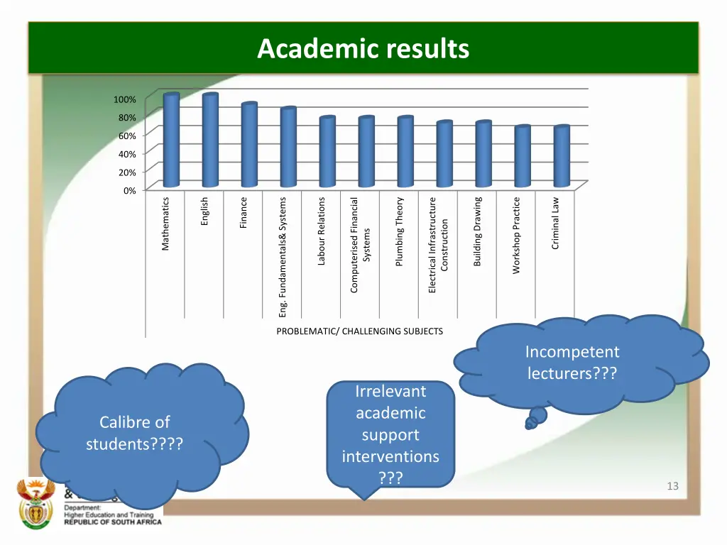 academic results