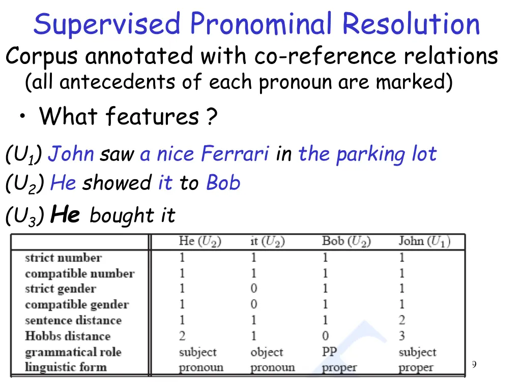 supervised pronominal resolution corpus annotated