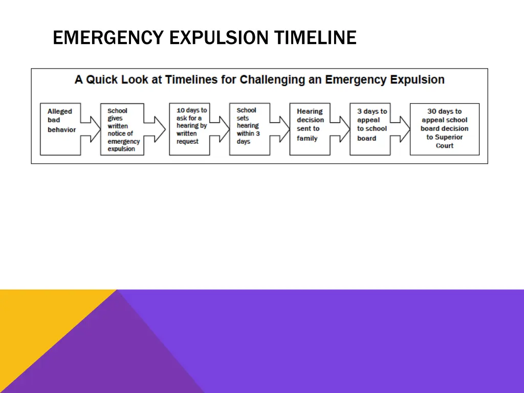 emergency expulsion timeline