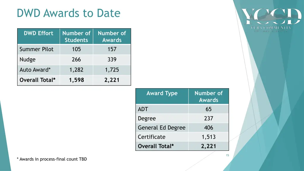 dwd awards to date