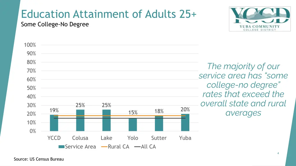 education attainment of adults 25 some college