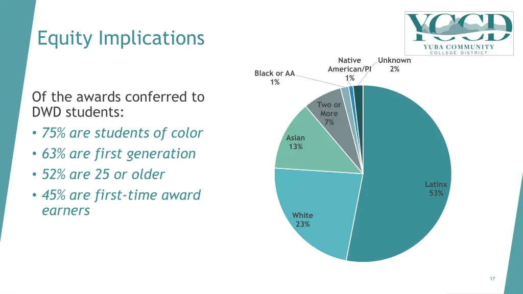 equity implications