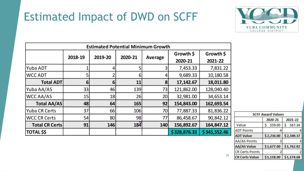 estimated impact of dwd on scff