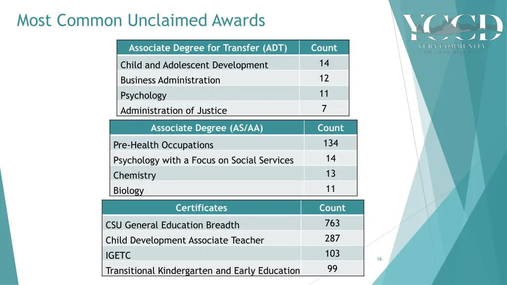 most common unclaimed awards