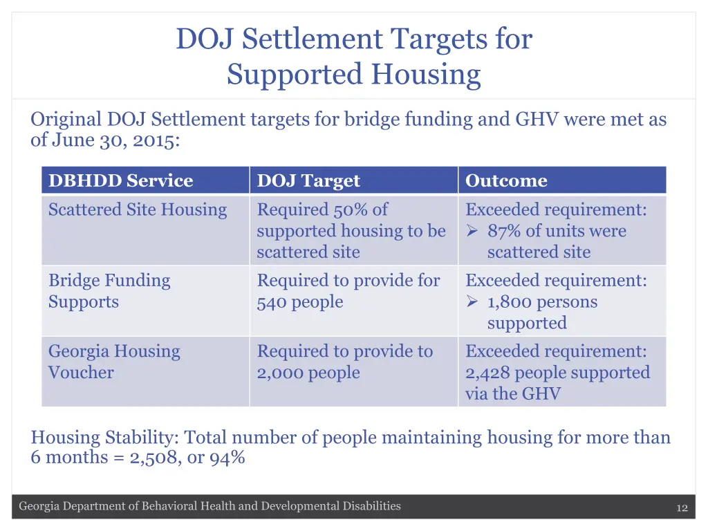 doj settlement targets for supported housing