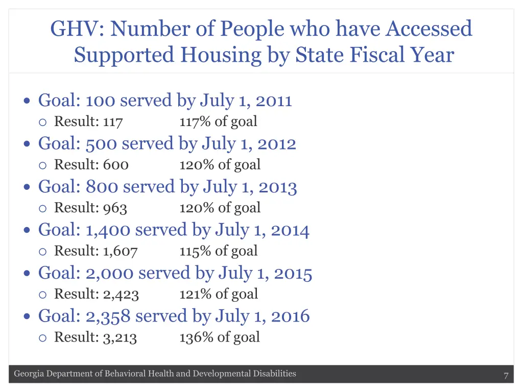 ghv number of people who have accessed supported