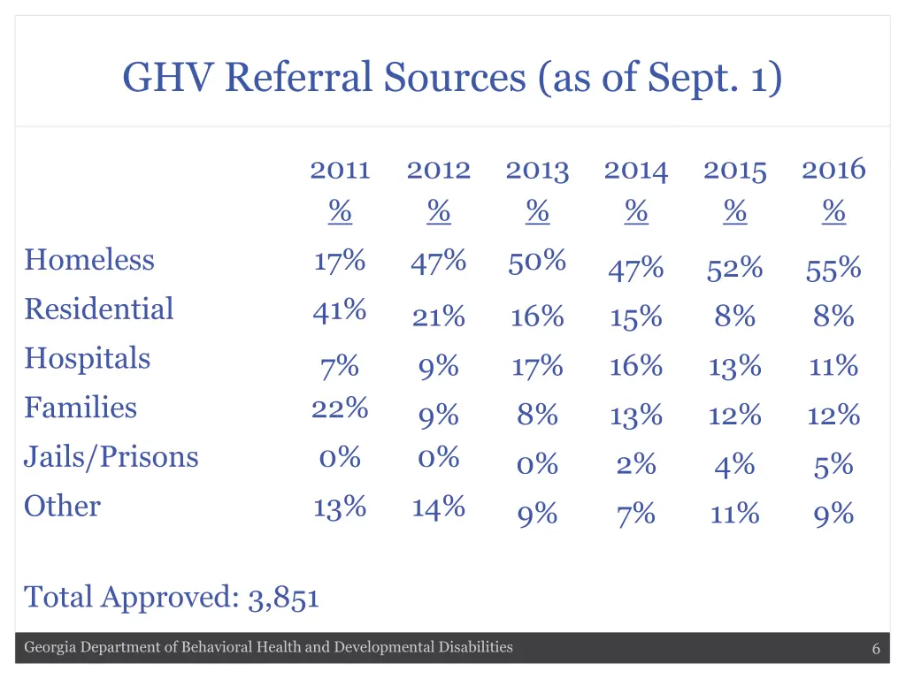 ghv referral sources as of sept 1