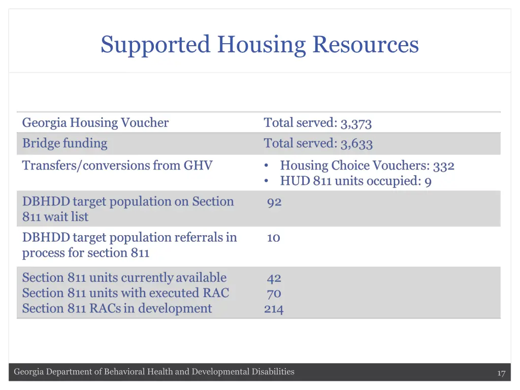 supported housing resources