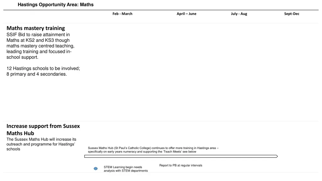 hastings opportunity area maths