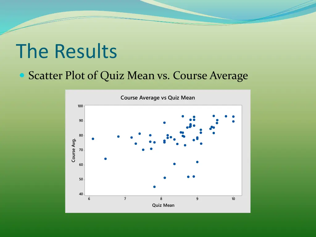 the results