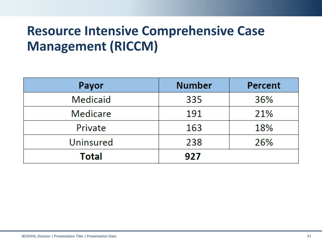 resource intensive comprehensive case management 1