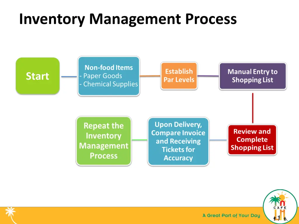 inventory management process