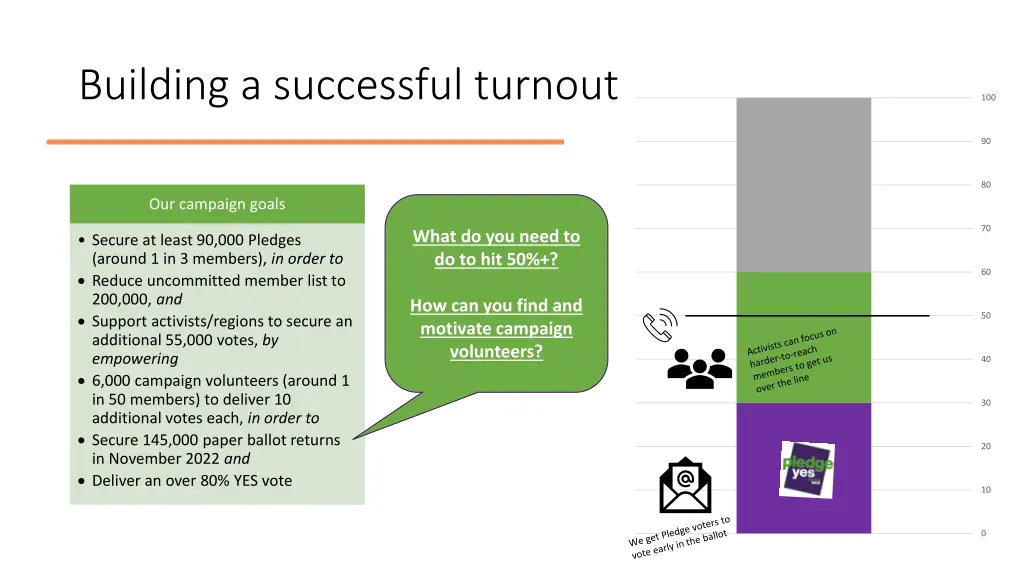 building a successful turnout