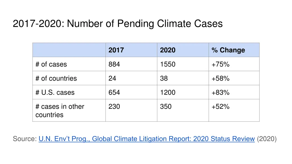 2017 2020 number of pending climate cases