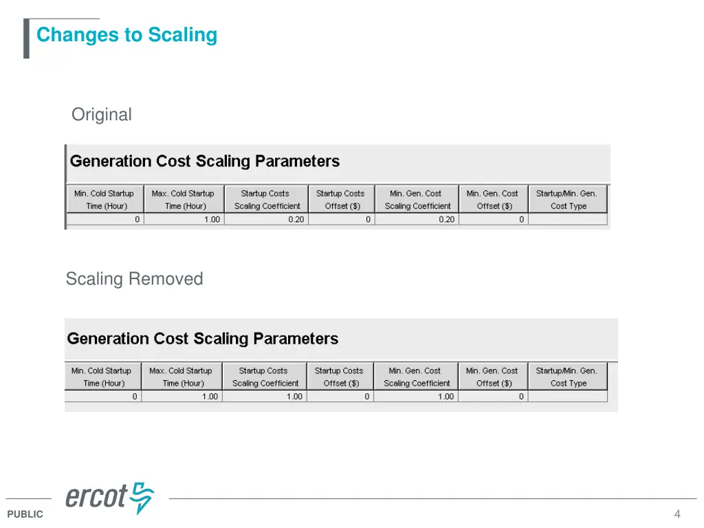 changes to scaling