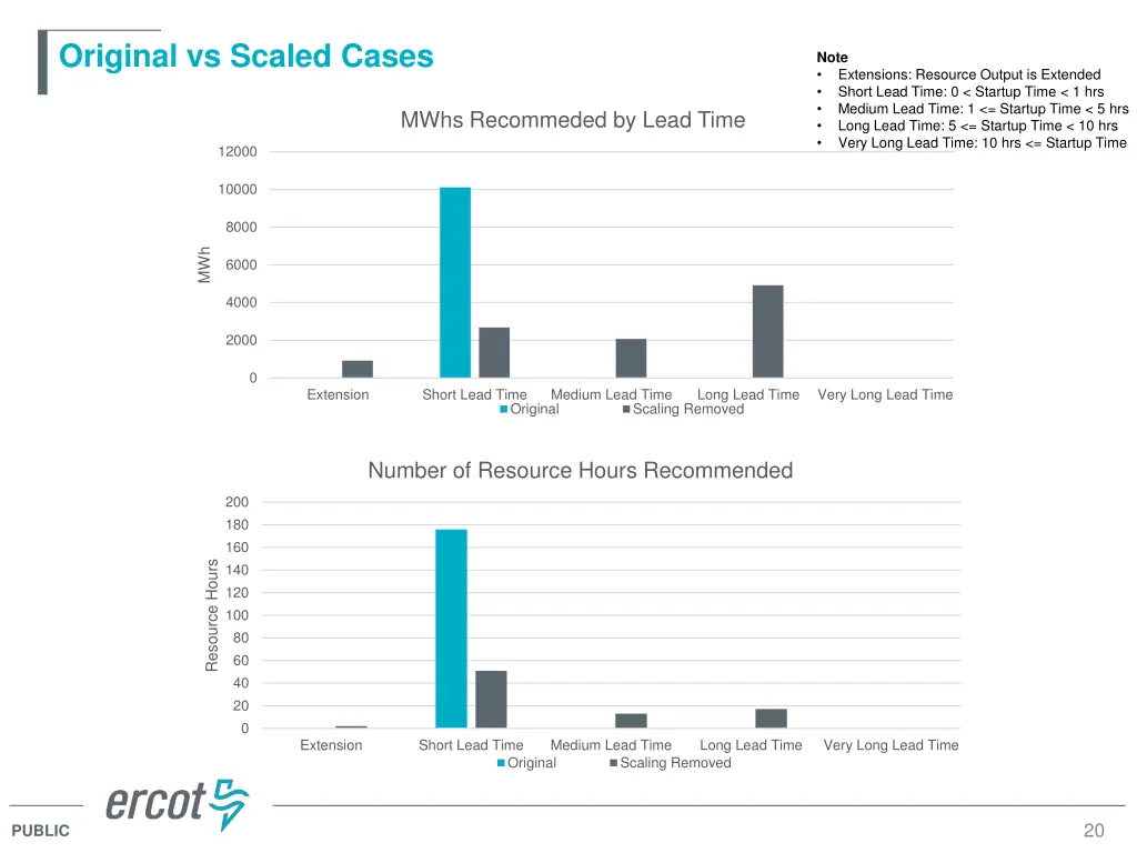 original vs scaled cases