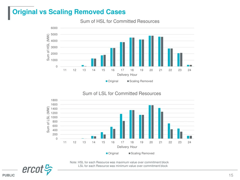 original vs scaling removed cases 4